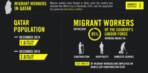 From amnesty.org's Reality check: migrant workers rights with four years to Qatar 2022 World Cup