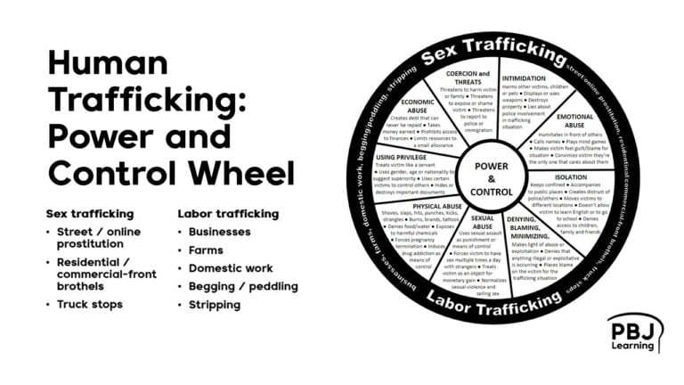 Human Trafficking: Power and Control Wheel