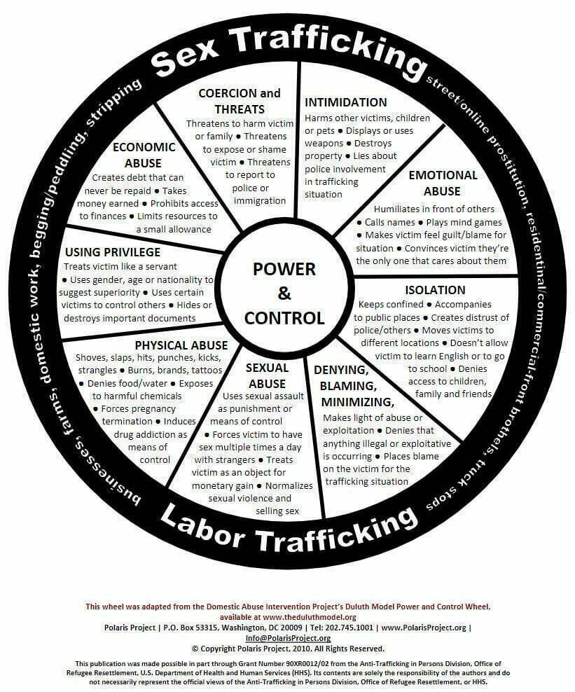 Knowledge Vault Resource: Human Trafficking Power and Control Wheel