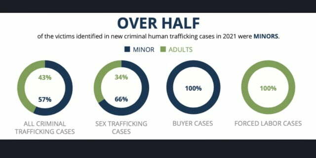 57% of US human trafficking victims were minors in 2021: report – Fox News