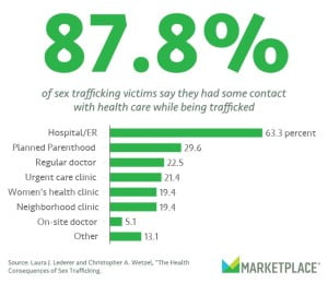 Victims Health Survey – Health Consequences of Sex Trafficking