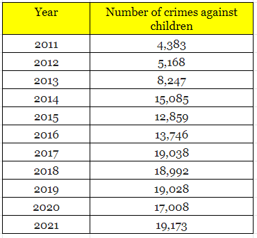 Crimes Against Minors Spiked 337% in Madhya Pradesh in Last Decade | NewsClick