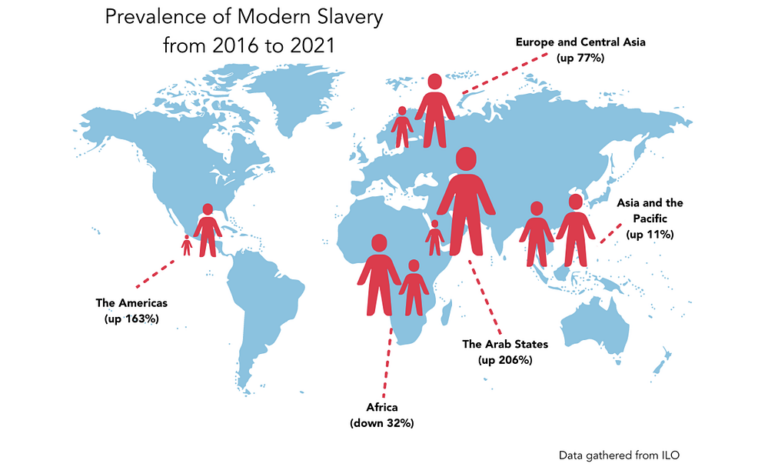 Global Estimates Reveal Modern Slavery Is on the Rise