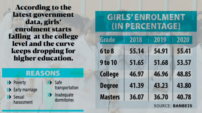 Girls’ enrollment drops at college and university levels
