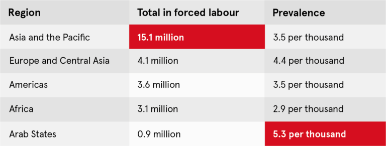 ILO releases latest Global Estimates of Modern Slavery