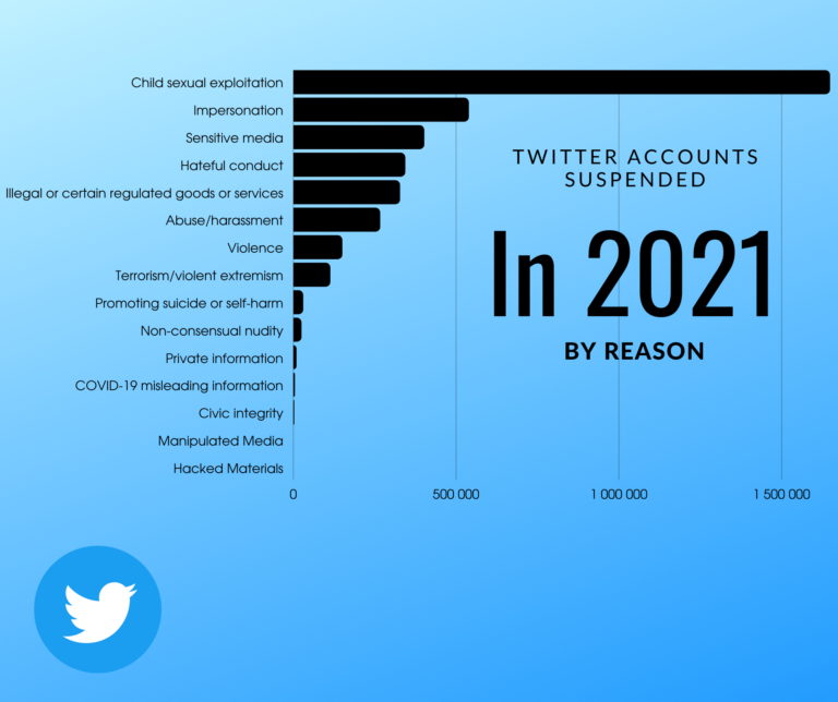 Twitter suspended 14 million accounts between 2012 & 2021: study – Teslarati