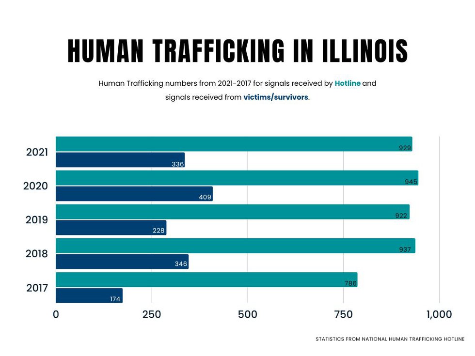 Illinois Human Trafficking 2021-2017.