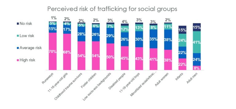 Survey: Top 10 Insights on How Americans View Sex Trafficking