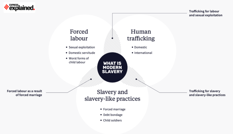 ExplainSpeaking | Global Slavery Index: Where does India rank, and why are its findings contested?