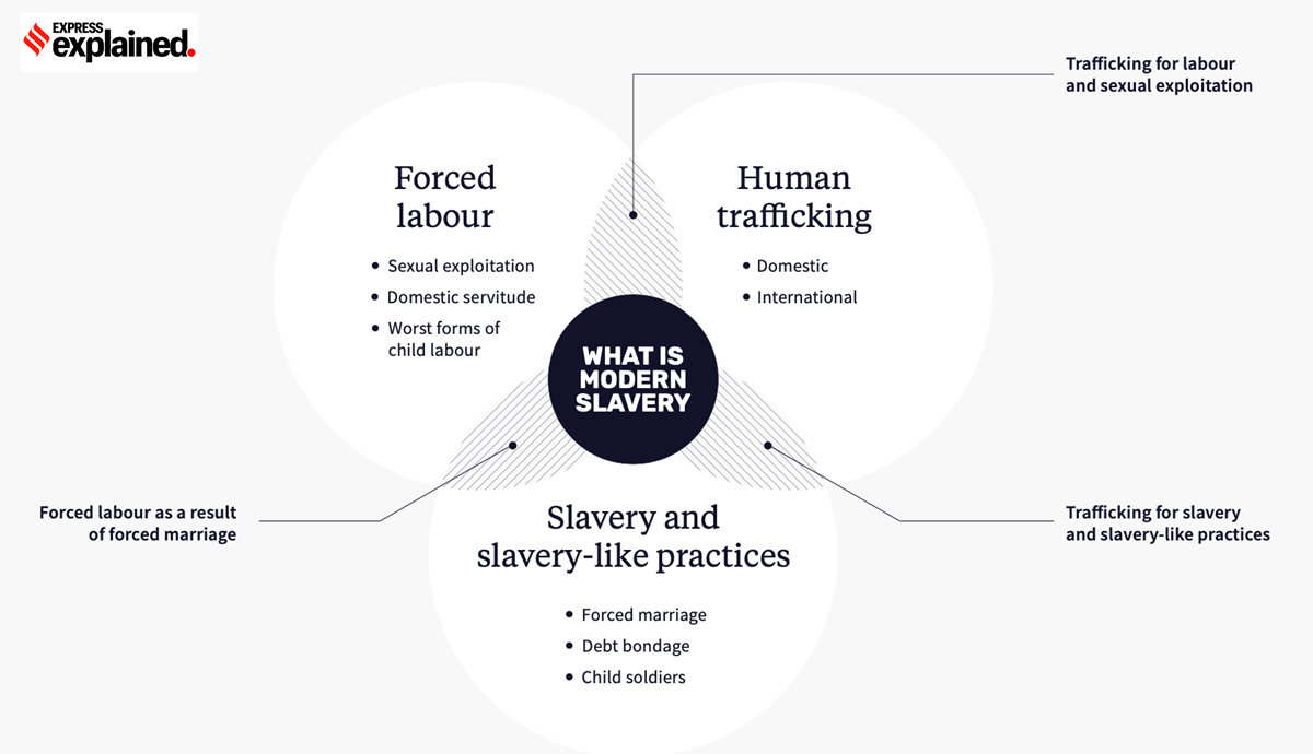 What is modern slavery