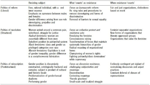 Table 3. Three-way framing of the feminist theory—resistance–organization relationship