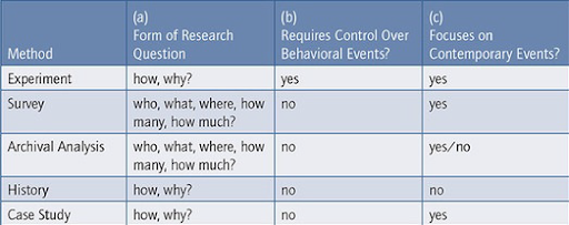 Table 4. Relevant Situations for Different Research Methods
